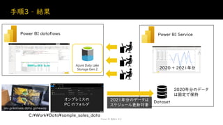 手順3 – 結果
Power BI 勉強会 #21
Power BI dataflows
オンプレミスの
PC のフォルダ
C:¥Work¥Data¥sample_sales_data
on-premises data gateway
Power BI Service
2020年分のデータ
は固定で保持
2020 + 2021年分
Dataset
2021年分のデータは
スケジュール更新対象
Azure Data Lake
Storage Gen 2
 