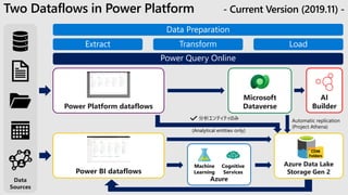 Two Dataflows in Power Platform - Current Version (2019.11) -
Data
Sources
Power Platform dataflows
Power BI dataflows
Azure Data Lake
Storage Gen 2
CDM
Folders
Azure
Machine
Learning
Cognitive
Services
Power Query Online
Automatic replication
(Project Athena)
分析エンティティのみ
(Analytical entities only)
AI
Builder
Microsoft
Dataverse
 
