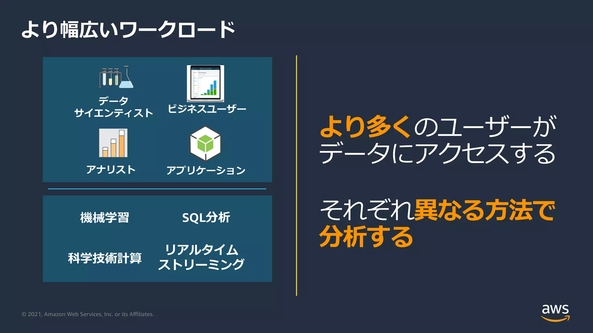 © 2021, Amazon Web Services, Inc. or its Aﬃliates.
より幅広いワークロード
アナリスト
ビジネスユーザー
アプリケーション
機械学習 SQL分析
科学技術計算
リアルタイム
ストリーミング
データ
サイエンティスト
より多くのユーザーが
データにアクセスする
それぞれ異なる⽅法で
分析する
 