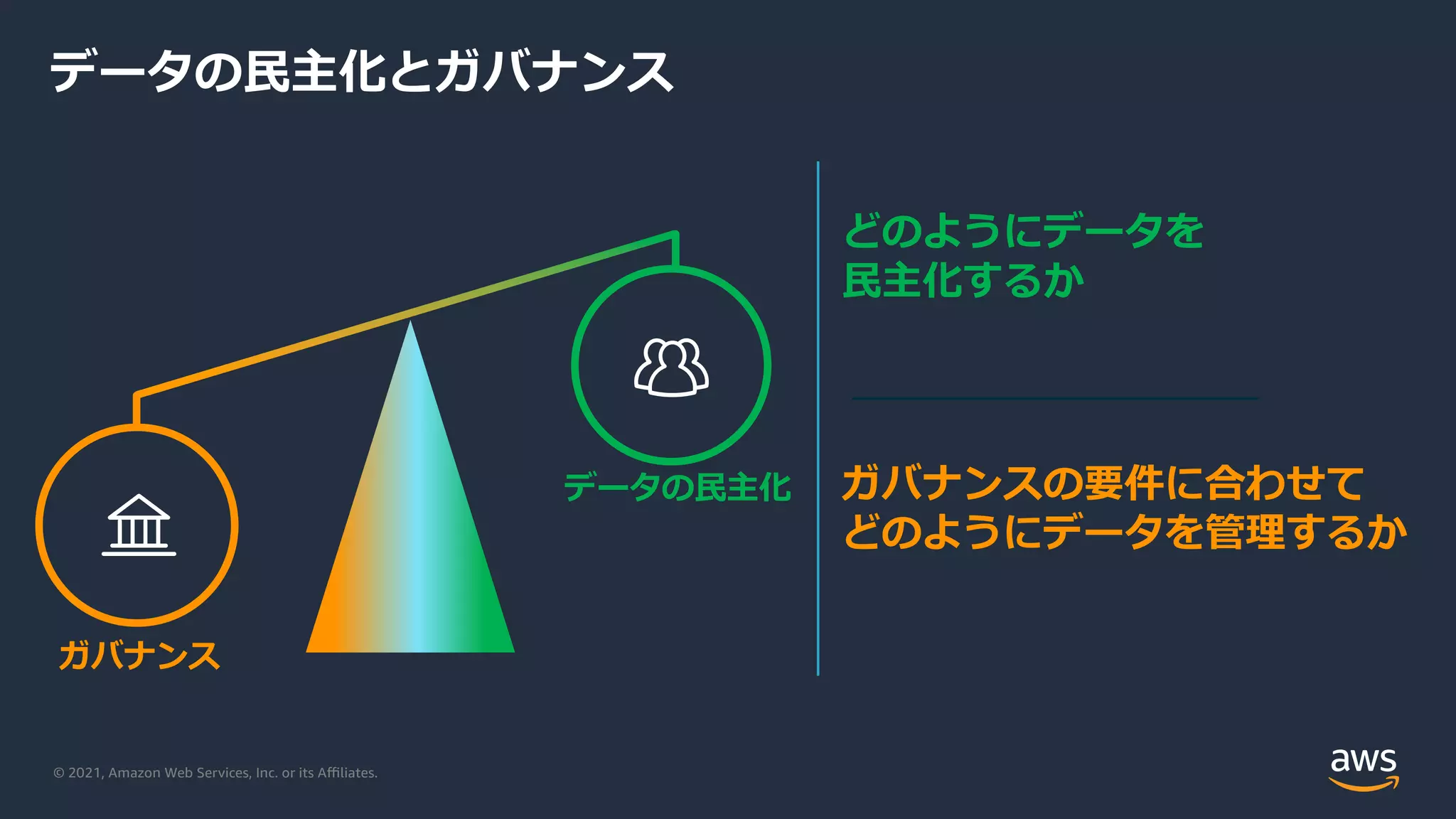 © 2021, Amazon Web Services, Inc. or its Aﬃliates.
データの⺠主化とガバナンス
データの⺠主化
ガバナンス
ガバナンスの要件に合わせて
どのようにデータを管理するか
どのようにデータを
⺠主化するか
 