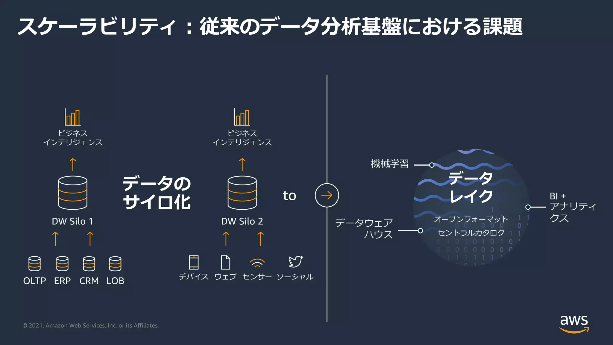 © 2021, Amazon Web Services, Inc. or its Aﬃliates.
データの
サイロ化 to
OLTP ERP CRM LOB
DW Silo 1
ビジネス
インテリジェンス
デバイス ウェブ センサー ソーシャル
DW Silo 2
ビジネス
インテリジェンス
機械学習
BI +
アナリティ
クス
データウェア
ハウス
データ
レイク
オープンフォーマット
セントラルカタログ
スケーラビリティ︓従来のデータ分析基盤における課題
 