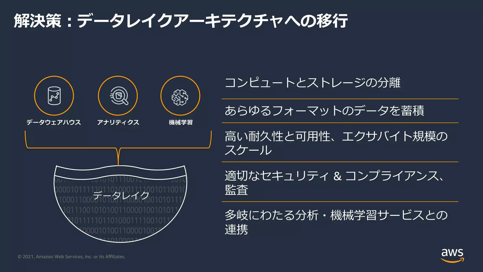 © 2021, Amazon Web Services, Inc. or its Aﬃliates.
解決策︓データレイクアーキテクチャへの移⾏
データウェアハウス アナリティクス 機械学習
データレイク
コンピュートとストレージの分離
あらゆるフォーマットのデータを蓄積
⾼い耐久性と可⽤性、エクサバイト規模の
スケール
適切なセキュリティ & コンプライアンス、
監査
多岐にわたる分析・機械学習サービスとの
連携
 