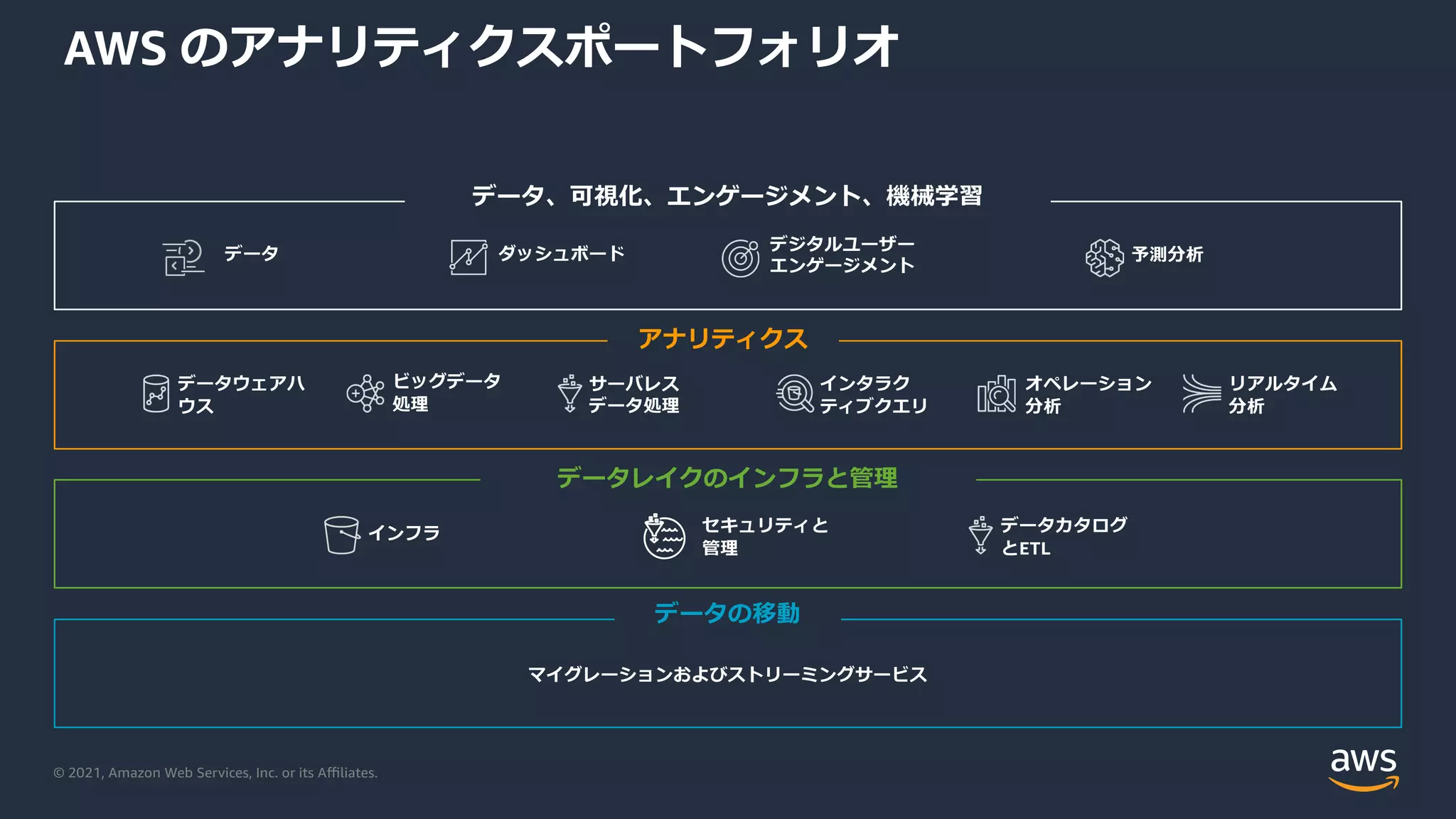 © 2021, Amazon Web Services, Inc. or its Aﬃliates.
AWS のアナリティクスポートフォリオ
マイグレーションおよびストリーミングサービス
インフラ データカタログ
とETL
セキュリティと
管理
データウェアハ
ウス
ビッグデータ
処理
インタラク
ティブクエリ
オペレーション
分析
リアルタイム
分析
サーバレス
データ処理
データの移動
アナリティクス
データレイクのインフラと管理
ダッシュボード 予測分析
データ、可視化、エンゲージメント、機械学習
デジタルユーザー
エンゲージメント
データ
 