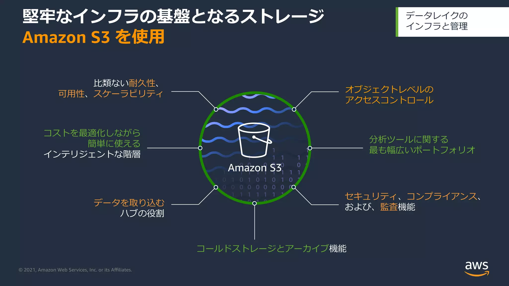 © 2021, Amazon Web Services, Inc. or its Aﬃliates.
堅牢なインフラの基盤となるストレージ
Amazon S3 を使⽤
データレイクの
インフラと管理
Amazon S3
⽐類ない耐久性、
可⽤性、スケーラビリティ オブジェクトレベルの
アクセスコントロール
コストを最適化しながら
簡単に使える
インテリジェントな階層
セキュリティ、コンプライアンス、
および、監査機能
データを取り込む
ハブの役割
分析ツールに関する
最も幅広いポートフォリオ
コールドストレージとアーカイブ機能
 