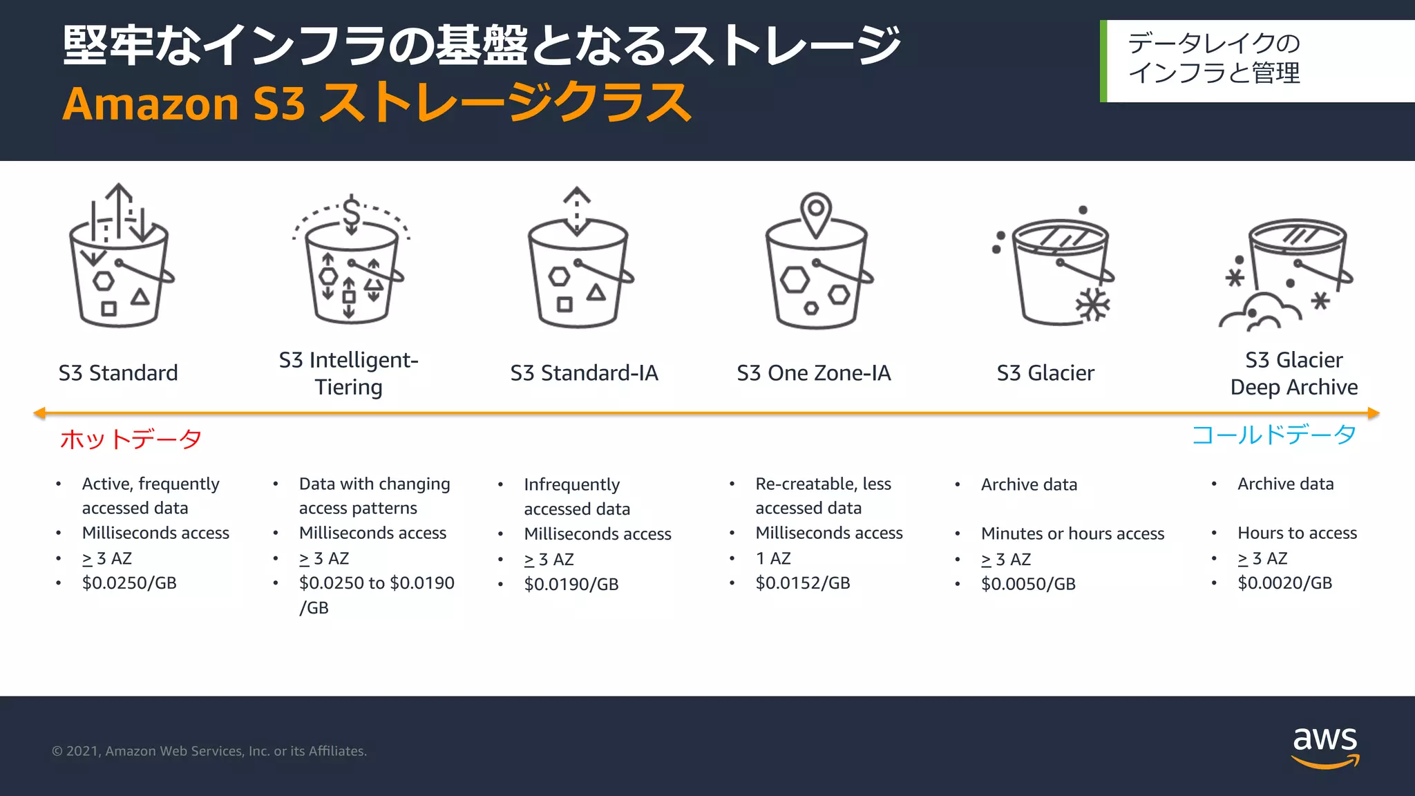 © 2021, Amazon Web Services, Inc. or its Aﬃliates.
堅牢なインフラの基盤となるストレージ
Amazon S3 ストレージクラス
データレイクの
インフラと管理
ホットデータ コールドデータ
• Active, frequently
accessed data
• Milliseconds access
• > 3 AZ
• $0.0250/GB
• Data with changing
access patterns
• Milliseconds access
• > 3 AZ
• $0.0250 to $0.0190
/GB
• Infrequently
accessed data
• Milliseconds access
• > 3 AZ
• $0.0190/GB
• Re-creatable, less
accessed data
• Milliseconds access
• 1 AZ
• $0.0152/GB
• Archive data
• Minutes or hours access
• > 3 AZ
• $0.0050/GB
S3 Standard S3 Standard-IA S3 One Zone-IA S3 Glacier
S3 Intelligent-
Tiering
S3 Glacier
Deep Archive
• Archive data
• Hours to access
• > 3 AZ
• $0.0020/GB
 