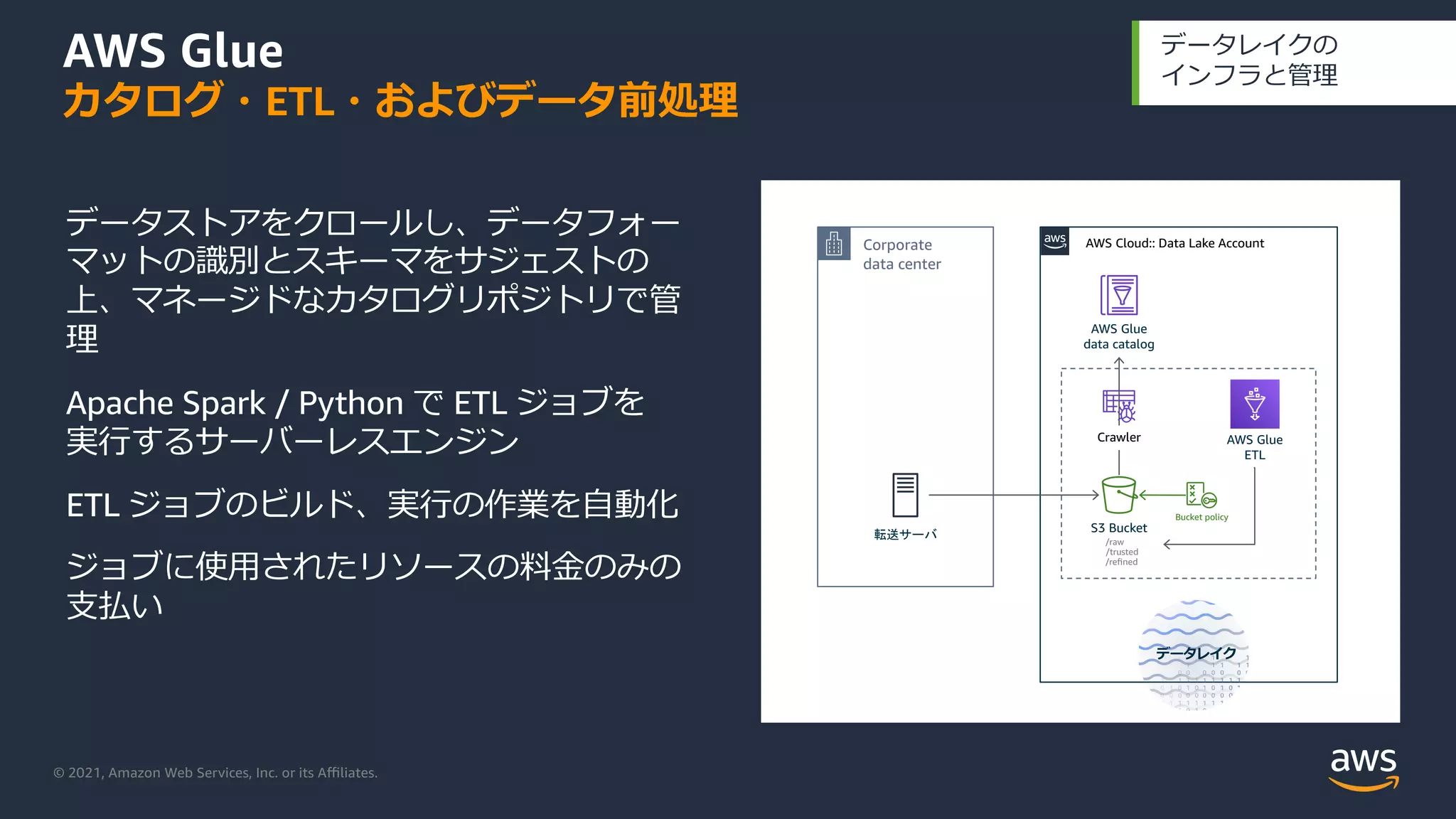 © 2021, Amazon Web Services, Inc. or its Aﬃliates.
AWS Glue
カタログ・ETL・およびデータ前処理
データレイクの
インフラと管理
データストアをクロールし、データフォー
マットの識別とスキーマをサジェストの
上、マネージドなカタログリポジトリで管
理
Apache Spark / Python で ETL ジョブを
実⾏するサーバーレスエンジン
ETL ジョブのビルド、実⾏の作業を⾃動化
ジョブに使⽤されたリソースの料⾦のみの
⽀払い
AWS Cloud:: Data Lake Account
AWS Glue
ETL
AWS Glue
data catalog
/raw
Corporate
data center
Bucket policy
Crawler
転送サーバ
データレイク
/trusted
/refined
S3 Bucket
 