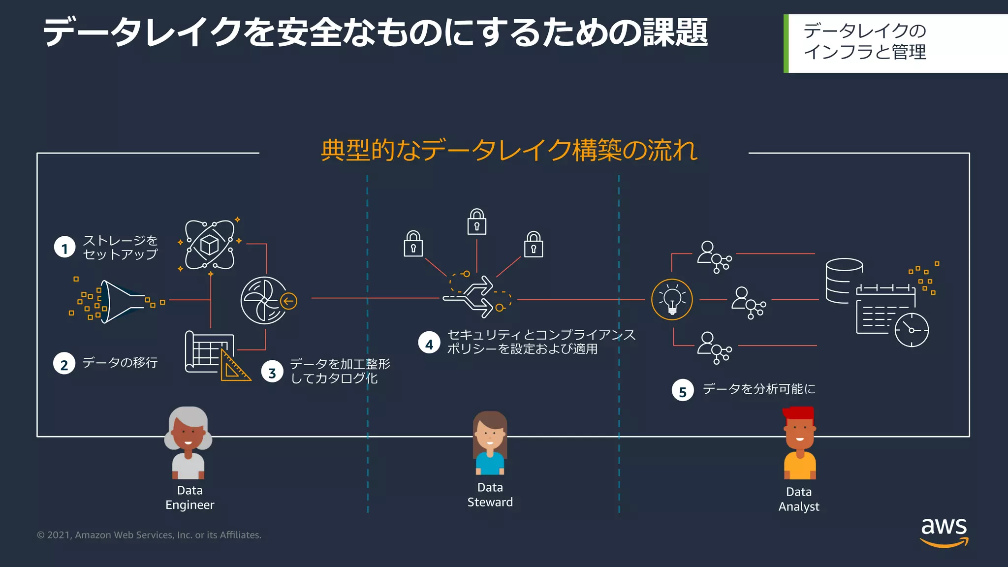 © 2021, Amazon Web Services, Inc. or its Aﬃliates.
データレイクを安全なものにするための課題
典型的なデータレイク構築の流れ
データの移⾏
2 データを加⼯整形
してカタログ化
3
セキュリティとコンプライアンス
ポリシーを設定および適⽤
4
データを分析可能に
5
ストレージを
セットアップ
1
データレイクの
インフラと管理
Data
Engineer
Data
Steward
Data
Analyst
 