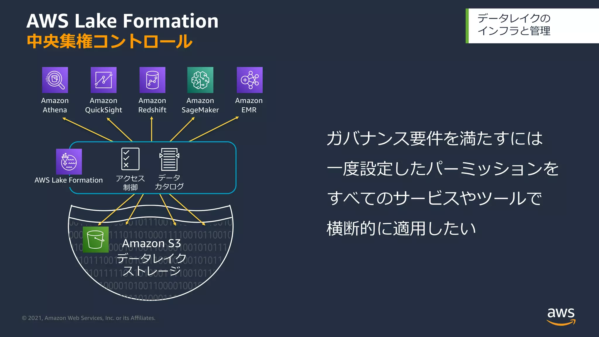 © 2021, Amazon Web Services, Inc. or its Aﬃliates.
AWS Lake Formation
中央集権コントロール
データレイクの
インフラと管理
Amazon S3
データレイク
ストレージ
データ
カタログ
AWS Glue
Amazon
Athena
Amazon
QuickSight
Amazon
Redshift
Amazon
SageMaker
Amazon
EMR
データ
カタログ
ガバナンス要件を満たすには
⼀度設定したパーミッションを
すべてのサービスやツールで
横断的に適⽤したい
アクセス
制御
データ
カタログ
AWS Lake Formation
 