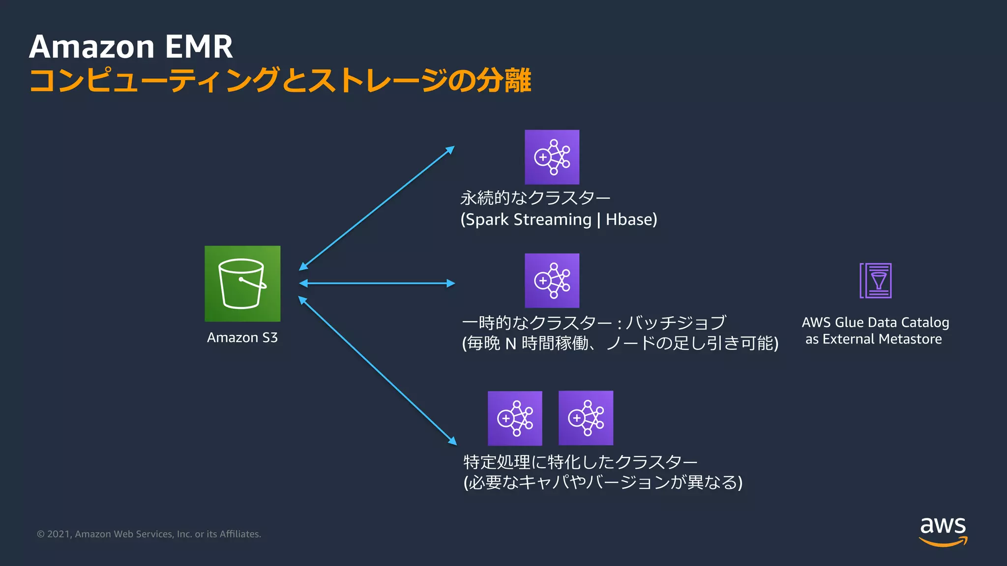 © 2021, Amazon Web Services, Inc. or its Aﬃliates.
Amazon EMR
コンピューティングとストレージの分離
永続的なクラスター
(Spark Streaming | Hbase)
⼀時的なクラスター : バッチジョブ
(毎晩 N 時間稼働、ノードの⾜し引き可能)
AWS Glue Data Catalog
as External Metastore
特定処理に特化したクラスター
(必要なキャパやバージョンが異なる)
Amazon S3
 