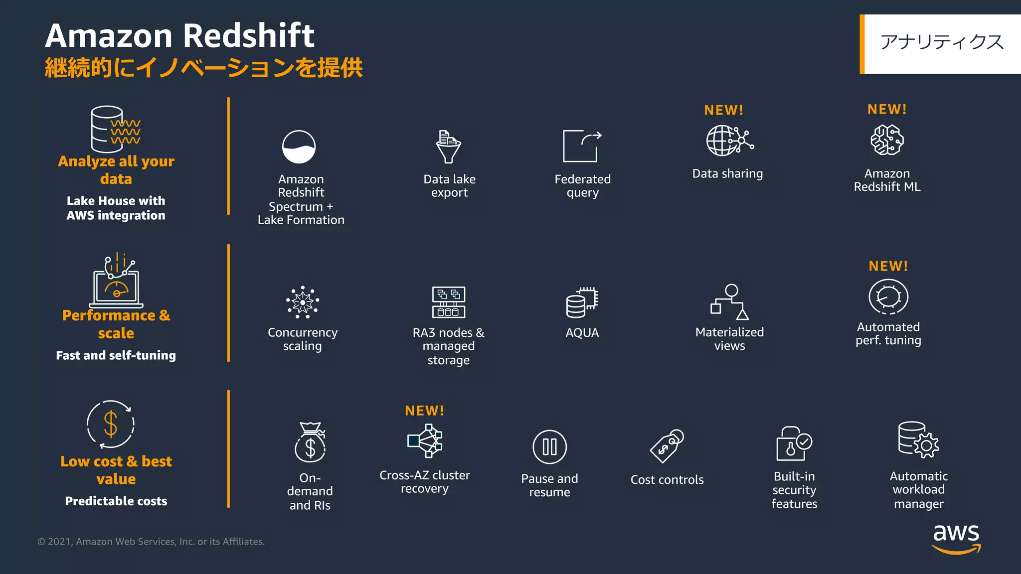 © 2021, Amazon Web Services, Inc. or its Aﬃliates.
Amazon Redshift
継続的にイノベーションを提供
Analytics
アナリティクス
Analyze all your
data
Lake House with
AWS integration
Federated
query
AQUA
RA3 nodes &
managed
storage
Automatic
workload
manager
Low cost & best
value
Predictable costs
Performance &
scale
Fast and self-tuning
Automated
perf. tuning
NEW!
Data lake
export
Amazon
Redshift
Spectrum +
Lake Formation
Concurrency
scaling
Pause and
resume
Built-in
security
features
Cost controls
On-
demand
and RIs
Materialized
views
NEW!
Amazon
Redshift ML
Data sharing
NEW!
Cross-AZ cluster
recovery
NEW!
 