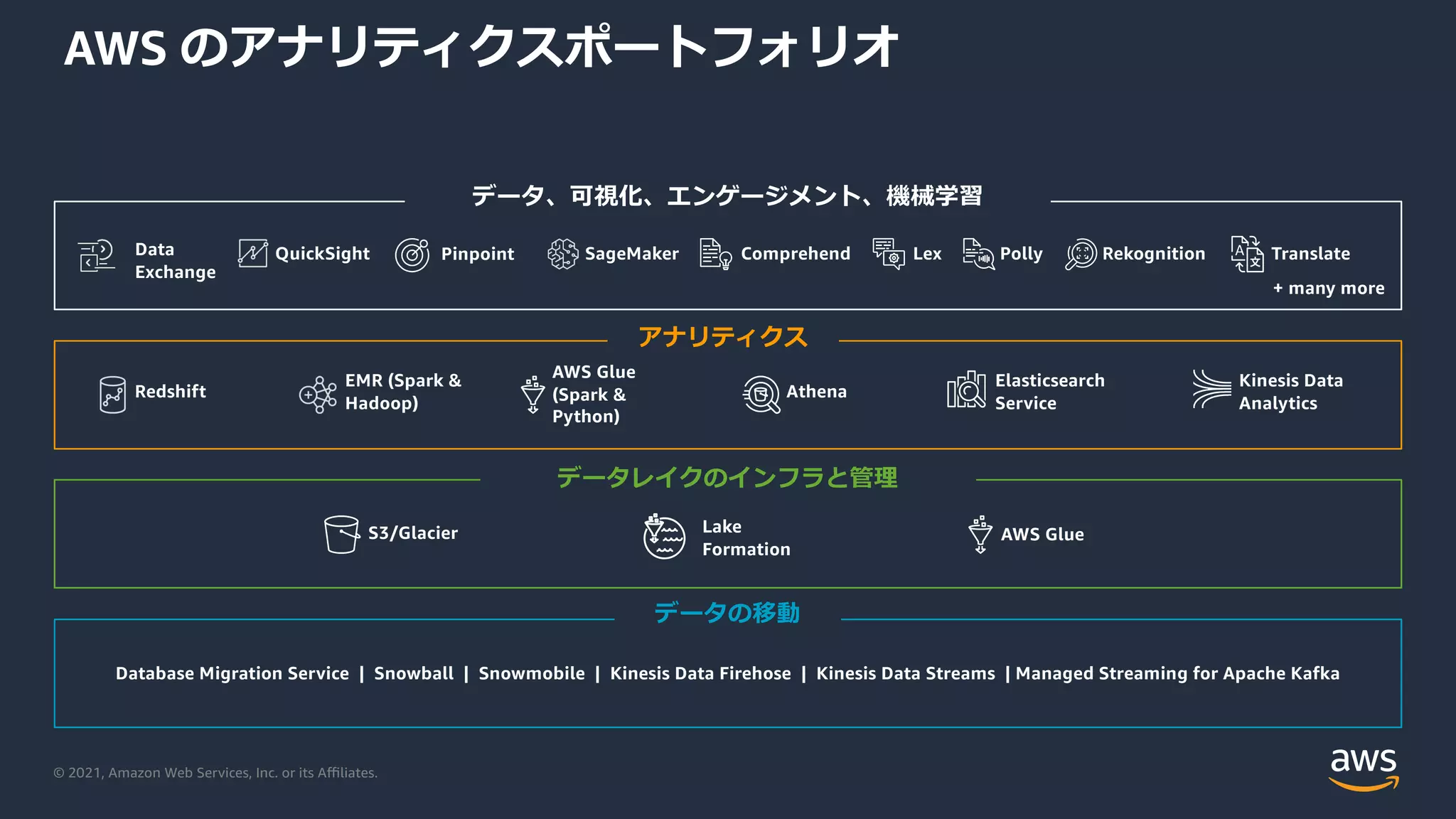 © 2021, Amazon Web Services, Inc. or its Aﬃliates.
データの移動
データレイクのインフラと管理
データ、可視化、エンゲージメント、機械学習
AWS のアナリティクスポートフォリオ
+ many more
Redshift
EMR (Spark &
Hadoop)
Athena
Elasticsearch
Service
Kinesis Data
Analytics
AWS Glue
(Spark &
Python)
S3/Glacier AWS Glue
Lake
Formation
QuickSight SageMaker Comprehend Lex Polly Rekognition Translate
Database Migration Service | Snowball | Snowmobile | Kinesis Data Firehose | Kinesis Data Streams | Managed Streaming for Apache Kafka
Pinpoint
Data
Exchange
アナリティクス
 