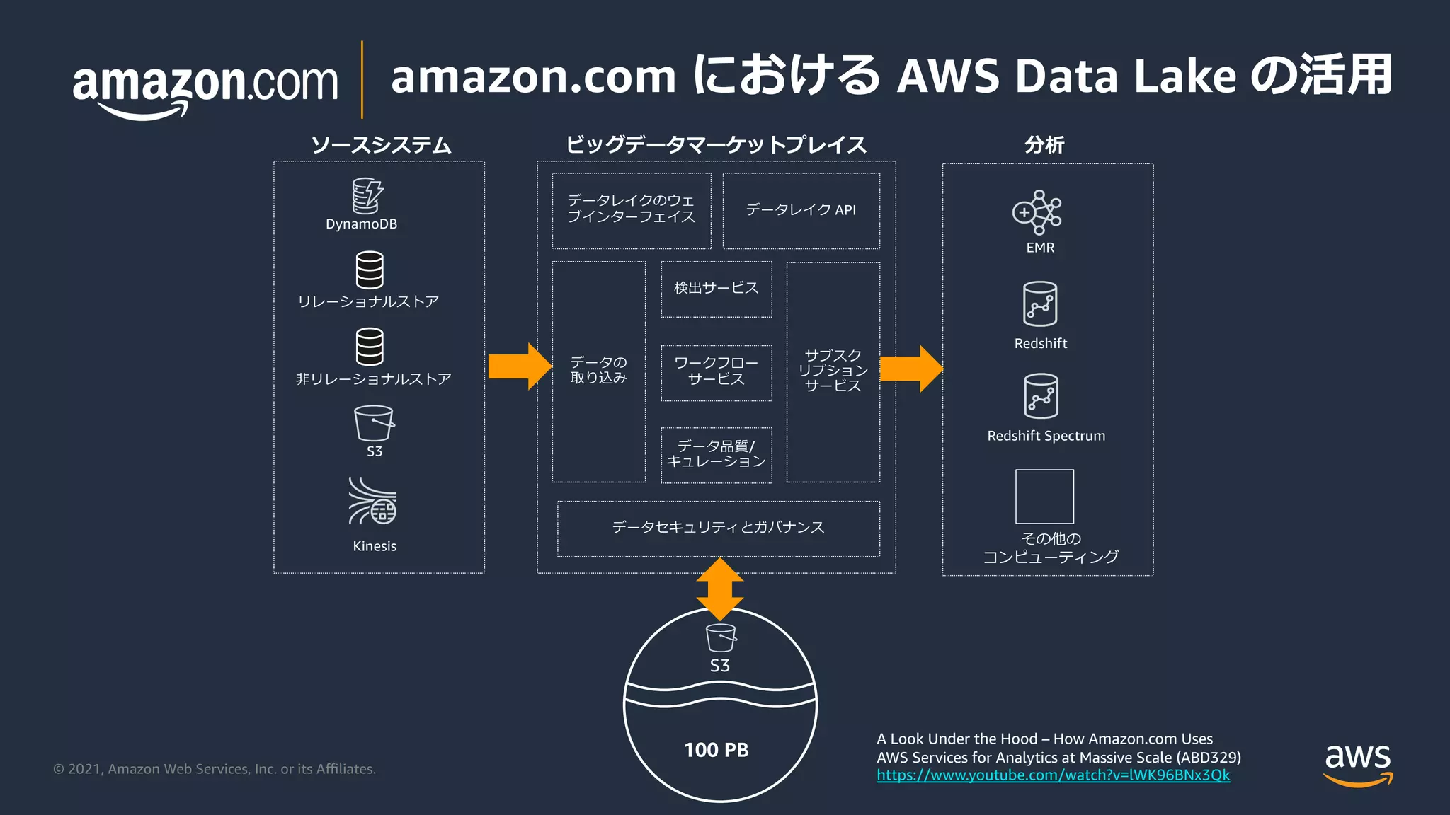 © 2021, Amazon Web Services, Inc. or its Aﬃliates.
amazon.com における AWS Data Lake の活⽤
S3
DynamoDB
リレーショナルストア
⾮リレーショナルストア
S3
Kinesis
データレイクのウェ
ブインターフェイス
データレイク API
ワークフロー
サービス
検出サービス
データの
取り込み
サブスク
リプション
サービス
データセキュリティとガバナンス
EMR
Redshift
Redshift Spectrum
その他の
コンピューティング
ソースシステム ビッグデータマーケットプレイス 分析
100 PB
データ品質/
キュレーション
A Look Under the Hood – How Amazon.com Uses
AWS Services for Analytics at Massive Scale (ABD329)
https://www.youtube.com/watch?v=lWK96BNx3Qk
 