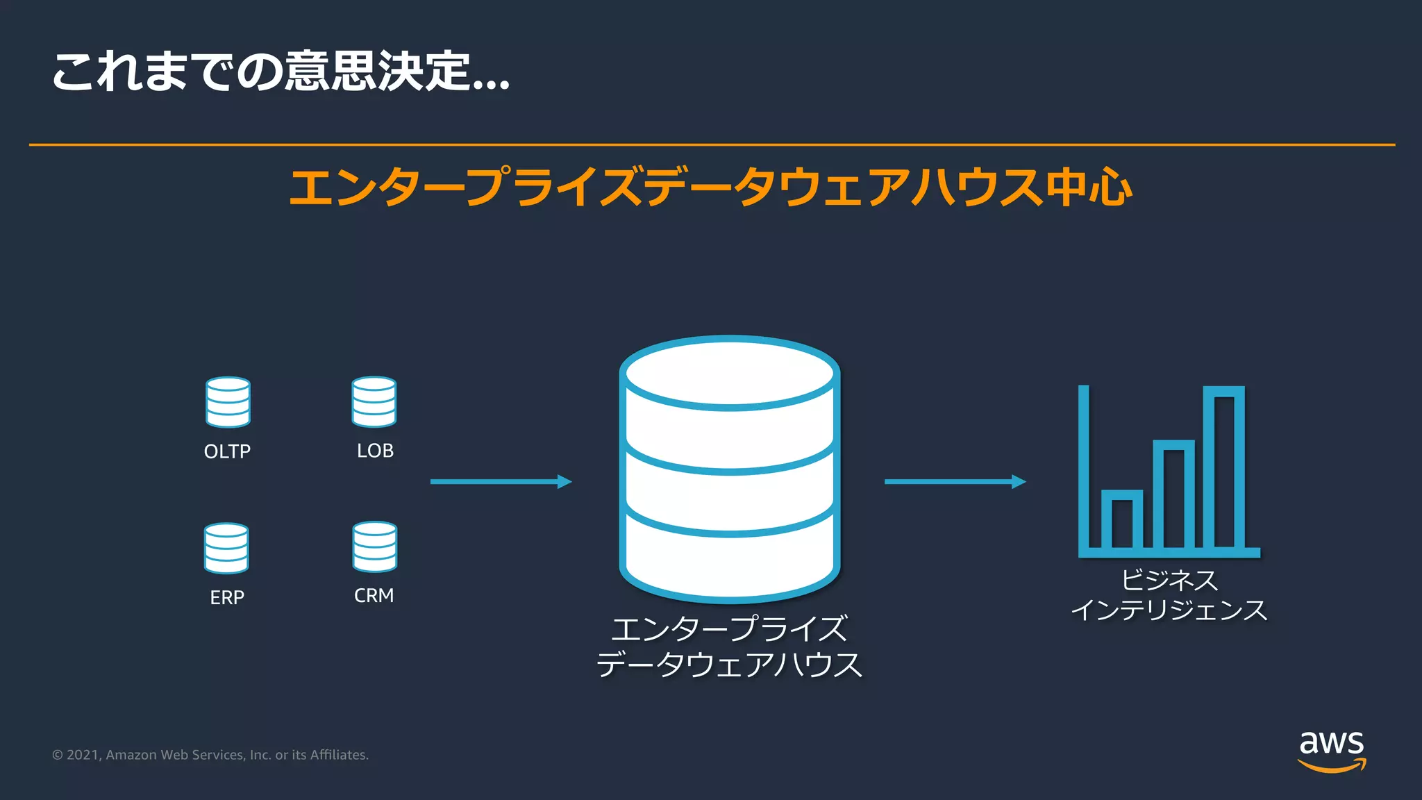© 2021, Amazon Web Services, Inc. or its Aﬃliates.
これまでの意思決定...
OLTP
ERP CRM
LOB
エンタープライズ
データウェアハウス
ビジネス
インテリジェンス
エンタープライズデータウェアハウス中⼼
 