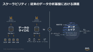 © 2021, Amazon Web Services, Inc. or its Aﬃliates.
データの
サイロ化 to
OLTP ERP CRM LOB
DW Silo 1
ビジネス
インテリジェンス
デバイス ウェブ センサー ソーシャル
DW Silo 2
ビジネス
インテリジェンス
機械学習
BI +
アナリティ
クス
データウェア
ハウス
データ
レイク
オープンフォーマット
セントラルカタログ
スケーラビリティ︓従来のデータ分析基盤における課題
 