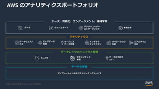 © 2021, Amazon Web Services, Inc. or its Aﬃliates.
AWS のアナリティクスポートフォリオ
マイグレーションおよびストリーミングサービス
インフラ データカタログ
とETL
セキュリティと
管理
データウェアハ
ウス
ビッグデータ
処理
インタラク
ティブクエリ
オペレーション
分析
リアルタイム
分析
サーバレス
データ処理
データの移動
アナリティクス
データレイクのインフラと管理
ダッシュボード 予測分析
データ、可視化、エンゲージメント、機械学習
デジタルユーザー
エンゲージメント
データ
 