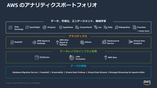 © 2021, Amazon Web Services, Inc. or its Aﬃliates.
データの移動
データレイクのインフラと管理
データ、可視化、エンゲージメント、機械学習
AWS のアナリティクスポートフォリオ
+ many more
Redshift
EMR (Spark &
Hadoop)
Athena
Elasticsearch
Service
Kinesis Data
Analytics
AWS Glue
(Spark &
Python)
S3/Glacier AWS Glue
Lake
Formation
QuickSight SageMaker Comprehend Lex Polly Rekognition Translate
Database Migration Service | Snowball | Snowmobile | Kinesis Data Firehose | Kinesis Data Streams | Managed Streaming for Apache Kafka
Pinpoint
Data
Exchange
アナリティクス
 