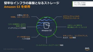 © 2021, Amazon Web Services, Inc. or its Aﬃliates.
堅牢なインフラの基盤となるストレージ
Amazon S3 を使⽤
データレイクの
インフラと管理
Amazon S3
⽐類ない耐久性、
可⽤性、スケーラビリティ オブジェクトレベルの
アクセスコントロール
コストを最適化しながら
簡単に使える
インテリジェントな階層
セキュリティ、コンプライアンス、
および、監査機能
データを取り込む
ハブの役割
分析ツールに関する
最も幅広いポートフォリオ
コールドストレージとアーカイブ機能
 