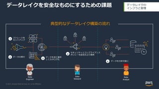 © 2021, Amazon Web Services, Inc. or its Aﬃliates.
データレイクを安全なものにするための課題
典型的なデータレイク構築の流れ
データの移⾏
2 データを加⼯整形
してカタログ化
3
セキュリティとコンプライアンス
ポリシーを設定および適⽤
4
データを分析可能に
5
ストレージを
セットアップ
1
データレイクの
インフラと管理
Data
Engineer
Data
Steward
Data
Analyst
 