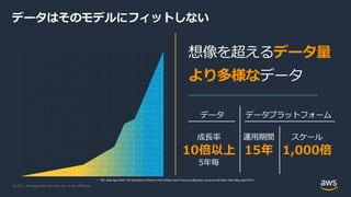 © 2021, Amazon Web Services, Inc. or its Aﬃliates.
データはそのモデルにフィットしない
* IDC, Data Age 2025: The Evolution of Data to Life-Critical: Don’t Focus on Big Data, Focus on the Data That’s Big, April 2017.
データ
想像を超えるデータ量
データプラットフォーム
より多様なデータ
5年毎
15年
運⽤期間
1,000倍
スケール
10倍以上
成⻑率
 