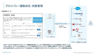 © 2021 Tealium Inc. All rights reserved. | 15
プライバシー宣言取得ポイント
プライバシー宣言をTOOLに反映
プライバシー規制対応：同意管理
同意管理イメージ
GDPR、CCPAに代表されるプライバシー情報取得の前にユーザー同意を取得することが企業側のに求めらている。
Tealiumはタグ、モバイルから取得したユーザー同意を各クラウドサービスへ連携し企業のデータガバナンスを構築。
多くの企業が数十以上のタグからデータを取得している現状ではタグマネジメントを介したユーザー同意取得は必須。
アナリティクスNG
パーソナライゼーション
個人単位の
プライバシー管理
パーソナライゼーション
アナリティクス
アナリティクス
広告
メール
広告
国産
TOOL
 