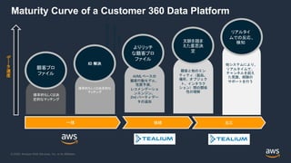 © 2020, Amazon Web Services, Inc. or its Affiliates.
Maturity Curve of a Customer 360 Data Platform
接続
一体
Profile
Enrichment
AI
Powered
Customer
Insights
反応
顧客と他のエン
ティティ（製品、
場所、オブジェク
ト、インタラク
ション）間の関係
性の理解
他システムにより、
リアルタイムで、
チャンネルを超え
た見識、経験の
サポートを行う
リアルタイ
ムでの反応、
検知
文脈を踏ま
えた意思決
定
確率的もしくは決
定的なマッチング
顧客プロ
ファイル
確率的もしくは決定的な
マッチング
ID 解決
AI/MLベースの
顧客行動モデル、
性質予測、
レコメンデーショ
ンエンジン、
2nd パーティデー
タの追加
よりリッチ
な顧客プロ
ファイル
デ
"
タ
速
度
 