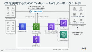 © 2021, Amazon Web Services, Inc. or its Affiliates. All rights reserved.
28
CX を実現するための Tealium + AWS アーキテクチャ例
Social Web
PCs Devices
デジタルデータ
ID-POS
CRM
ERP
OLTP
オフラインデータ
AWS DMS/SCT データレイク
(Amazon S3)
データウェアハウス
(Amazon Redshift)
BI
(QuickSight)
AI/ML
(SageMaker)
マーケティング施策
デジタルデータ オフラインデータ
Eメール モバイル
WEB 接客
レコメンド
デジタル広告
コールセンター
②分析結果をもとに
改善を⾏う
①オフラインデータにより
マーケティング施策を⾼度化
お客様 AWS アカウント
ETL
(AWS Glue)
 