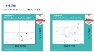 © 2021 Tealium Inc. All rights reserved. | 4
市場評価
Source: https://www.g2.com/categories/customer-data-platform-
cdp?utf8=%E2%9C%93&selected_view=grid&segment=enterprise#grid
Enterprise
G2 Grid for Customer Data Platform (CDP)
市
場
#
$
%
顧客満足度
USソフトウェア外部評価サイト G2Crowdで最高のリーダー評価
Enterprise
G2 Grid for Tag Management Software (TMS)
市
場
#
$
%
顧客満足度
Source: https://www.g2.com/categories/tag-
management?utf8=%E2%9C%93&selected_view=grid&segment=all#g
rid
 