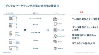 © 2021 Tealium Inc. All rights reserved. | 5
デジタルマーケティング施策の高度化と複雑化
ロイヤリティプログラム
離反防止
カート/閲覧 放棄
クロスセル
定期購買
× ×
ターゲティング チャネル
施策タイプ
課題
Tool毎に異なるデータ定義
施策実施には複数Tool
を使用
データ連携のリードタイム
とコスト
リアルタイム性の欠如
Eメール
モバイル
チャット
Web接客
デジタル広告
コールセンター
購買分析
休眠分析
退会分析
顧客分析:BI
ID-POS/基幹系
店舗
地域
RFM
閲覧傾向
流入元
カート放棄
WEB
機械学習モデル
高
中
低
高
中
低
CRM/会員ランク
 