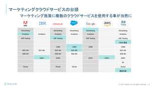 © 2021 Tealium Inc. All rights reserved. | 6
マーケティングクラウドサービスの台頭
Advertising Advertising Advertising Advertising Advertising
Analytics Analytics Analytics Analytics Analytics Analytics
A/B Testing A/B Testing A/B Testing A/B Testing
WEB 接客
CRM CRM CRM CRM
B2C MA B2C MA B2C MA B2C MA B2C MA
B2B MA B2B MA B2B MA B2B MA
DWH DWH DWH DWH DWH
BI
Social Social Social Social
顧客同意
国産
TOOL
マーケティング施策に複数のクラウドサービスを使用する事が当然に
 