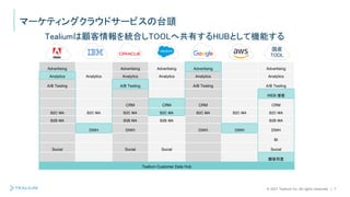 © 2021 Tealium Inc. All rights reserved. | 7
マーケティングクラウドサービスの台頭
Advertising Advertising Advertising Advertising Advertising
Analytics Analytics Analytics Analytics Analytics Analytics
A/B Testing A/B Testing A/B Testing A/B Testing
WEB 接客
CRM CRM CRM CRM
B2C MA B2C MA B2C MA B2C MA B2C MA B2C MA B2C MA
B2B MA B2B MA B2B MA B2B MA
DWH DWH DWH DWH DWH
BI
Social Social Social Social
顧客同意
Tealium Customer Data Hub
国産
TOOL
Tealiumは顧客情報を統合しTOOLへ共有するHUBとして機能する
 
