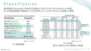 C l a s s i f i c a t i o n
18
物体認識ではImageNetで90%超えを達成(ViTのよりでかいモデル&Optimizer改良)
Re-IDは物体認識で性能良かった方式を持っていっただけでもさくっと改善した模様
TransReID
(車や人物のRe-ID(=再照合)で改善)
ViT(物体認識)
参考文献: [17][18]
画像は[17-1]より引用 画像は[18]より引用
90%超の性能を実現
ResNet50との
処理時間比
人物再照合の結果
同等処理時間で
性能改善
処理時間長い
モデルで比較しても
改善
©Panasonic Corporation 2021
 