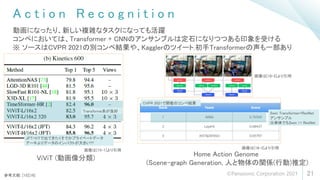 A c t i o n R e c o g n i t i o n
21
動画になったり、新しい複雑なタスクになっても活躍
コンペにおいては、Transformer + CNNのアンサンブルは定石になりつつある印象を受ける
※ ソースはCVPR 2021の別コンペ結果や、Kagglerのツイート.初手Transformerの声も一部あり
ViViT (動画像分類)
Home Action Genome
(Scene-graph Generation, 人と物体の関係(行動)推定)
参考文献: [15][16]
画像は[15-1]より引用
画像は[16-3]より引用
画像は[16-5]より引用
Transforme系が良好
JFT=ViTで出てきたくそでかプライベートデータ
アーキよりデータのインパクトが大きい??
Swin Transformer+ResNet
アンサンブル
※単体でもSwin >= ResNet
CVPR 2021で開催のコンペ結果
©Panasonic Corporation 2021
 