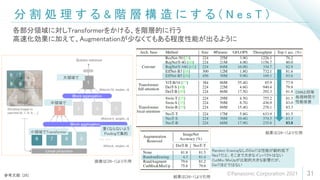 分 割 処 理 す る & 階 層 構 造 に す る ( N e s T )
31
各部分領域に対しTransformerをかける、を階層的に行う
高速化効果に加えて、Augmentationが少なくてもある程度性能が出るように
参考文献: [26]
結果は[26-1]より引用
結果は[26-1]より引用
画像は[26-1]より引用
小領域でTransformer
中領域で
大領域で
重くならないよう
Poolingで集約
CNNと同等
処理時間で
性能改善
Random ErasingなしのDeiTは性能が劇的低下
NesTだと、そこまで大きなインパクトはない
CutMix/MixUpが比較的大きな影響だが、
DeiTほどではない
©Panasonic Corporation 2021
 