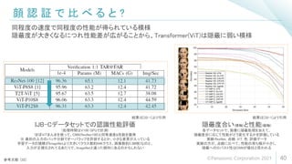 顔 認 証 で 比 べ る と ?
40
同程度の速度で同程度の性能が得られている模様
隠蔽度が大きくなるにつれ性能差が広がることから、Transformer(ViT)は隠蔽に弱い模様
参考文献: [32]
結果は[32-1]より引用
結果は[32-1]より引用
隠蔽度合い(横軸)と性能(縦軸)
各データセットで、画像に隠蔽処理を加えて、
隠蔽度合に応じて性能がどう変化するかを評価している
実線:ResNet, 点線: ViT, 色: 評価データ
実線の方が、点線に比べて、性能の落ち幅が小さく、
隠蔽へのロバスト性はCNNが優位と思われる
IJB-Cデータセットでの認識性能評価
(処理時間はV100 GPUで計測)
ほぼViTまんまを使って、CNN(ResNet100)と同等速度&性能を獲得
※ 最初の入力のパッチ分割でオーバラップを許容するとか、小さな変更が入っている
学習データの規模がImageNetより大きい(クラス数約94Kクラス、画像数約5.3M枚)なのと、
入力が正規化されてるあたりで、ImageNetと違った傾向にあるのかもしれない
©Panasonic Corporation 2021
 