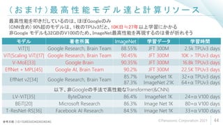 ( お ま け ) 最 高 性 能 モ デ ル 達 と 計 算 リ ソ ー ス
44
最高性能を叩きだしているのは、ほぼGoogleのみ
(CNN含め) 90%超のモデルは、1枚のTPUv3だと、10K日≒27年以上学習にかかる
非Google モデルも32GBのV100のため、ImageNet最高性能を再現するのは骨が折れそう
モデル 著者所属 ImageNet 学習データ 学習時間
ViT[1] Google Research, Brain Team 88.55% JFT 300M 2.5k TPUv3 days
ViT(Scaling ViT)[17] Google Research, Brain Team 90.45% JFT 300M 10K > TPUv3 days
V-MoE[33] Google Brain 90.35% JFT 300M 16.8k TPUv3 days
EffNet + MPL[45] Google AI, Brain Team 90.2% JFT 300M 22.5K TPUv3 days
EffNet v2[34] Google Research, Brain Team
85.7%
87.3%
ImageNet 1K
ImageNet 21K
32+α TPUv3 days
64+α TPUv3 days
以下、非Googleの手法で高性能なTransformer(&CNN)
LV-ViT[35] ByteDance 86.4% ImageNet 1K 24+α V100 days
BEiT[20] Microsoft Research 86.3% Image Net 1K 80+α V100 days
T-ResNet-RS[36] Facebook AI Research 84.5% Image Net 1K 33+α V100 days
参考文献: [1][17][20][33][34][35][36][45] ©Panasonic Corporation 2021
 