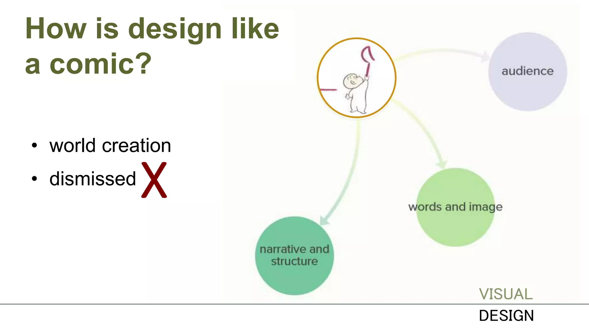 How is design like
a comic?
VISUAL
DESIGN
• world creation
• dismissed
X
 