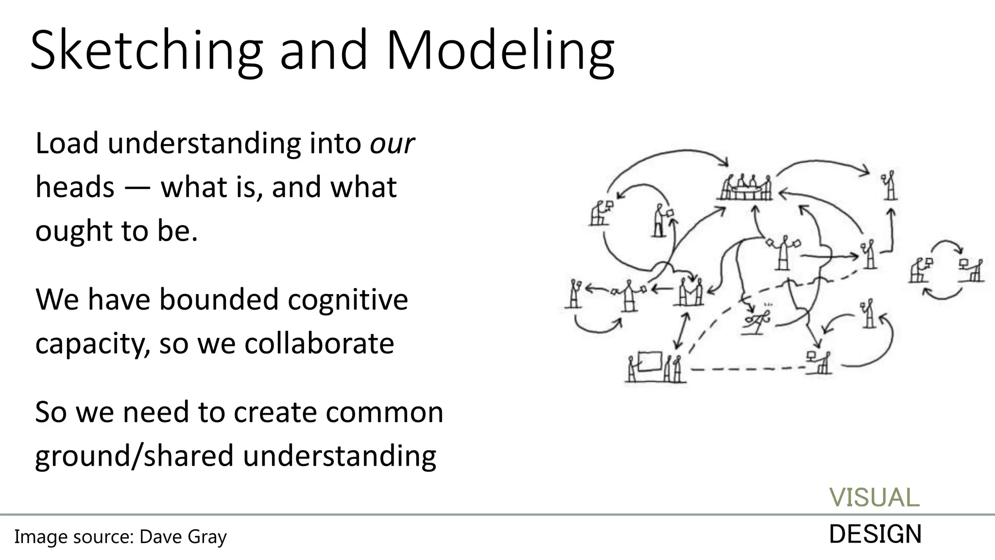 Sketching and Modeling
Load understanding into our
heads — what is, and what
ought to be.
We have bounded cognitive
capacity, so we collaborate
So we need to create common
ground/shared understanding
Image source: Dave Gray
VISUAL
DESIGN
 