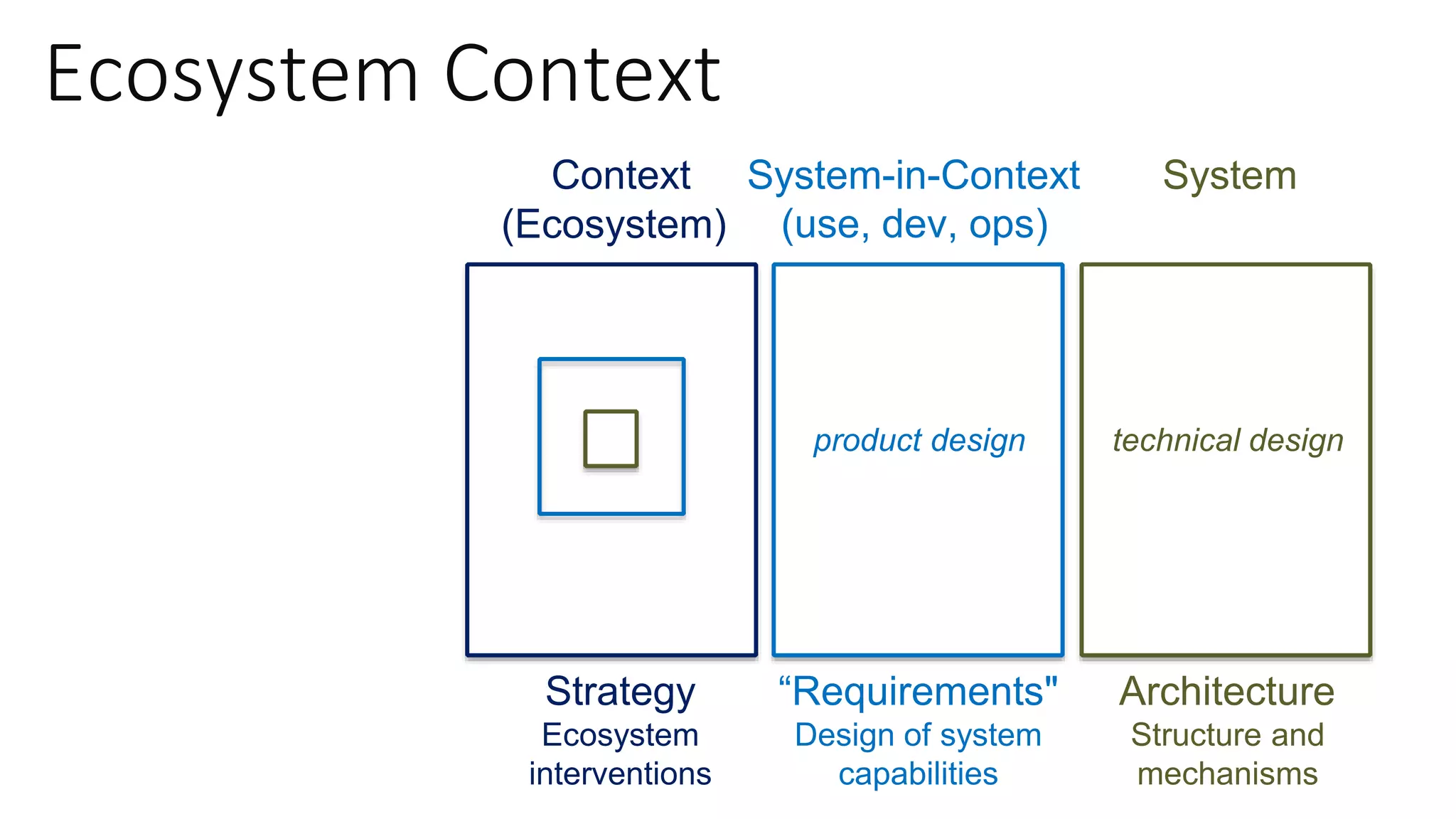 Ecosystem Context
Context System-in-Context
(use, dev, ops)
System
(Ecosystem)
Strategy
Ecosystem
interventions
“Requirements"
Design of system
capabilities
Architecture
Structure and
mechanisms
product design technical design
 