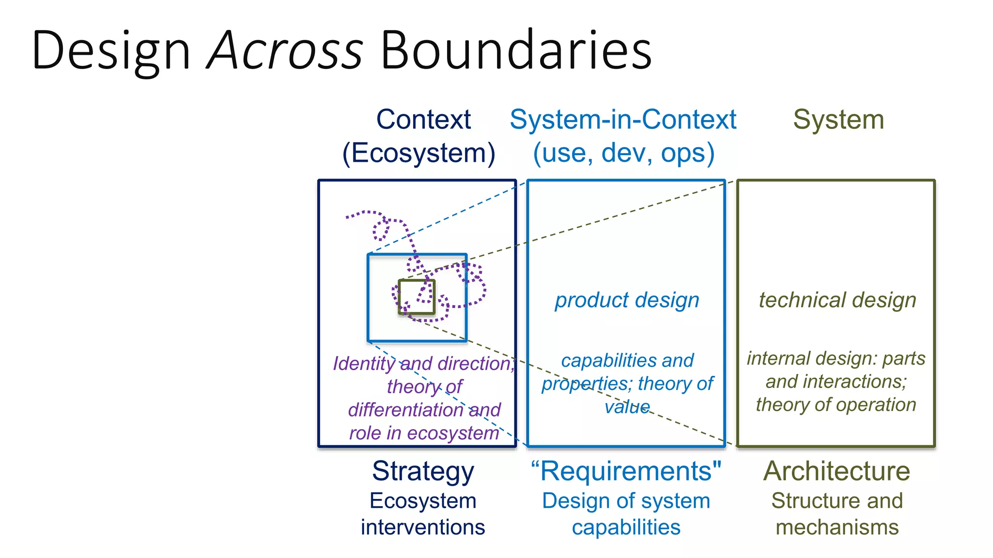 Design Across Boundaries
Context System-in-Context
(use, dev, ops)
System
(Ecosystem)
Strategy
Ecosystem
interventions
“Requirements"
Design of system
capabilities
Architecture
Structure and
mechanisms
internal design: parts
and interactions;
theory of operation
product design technical design
capabilities and
properties; theory of
value
Identity and direction;
theory of
differentiation and
role in ecosystem
 