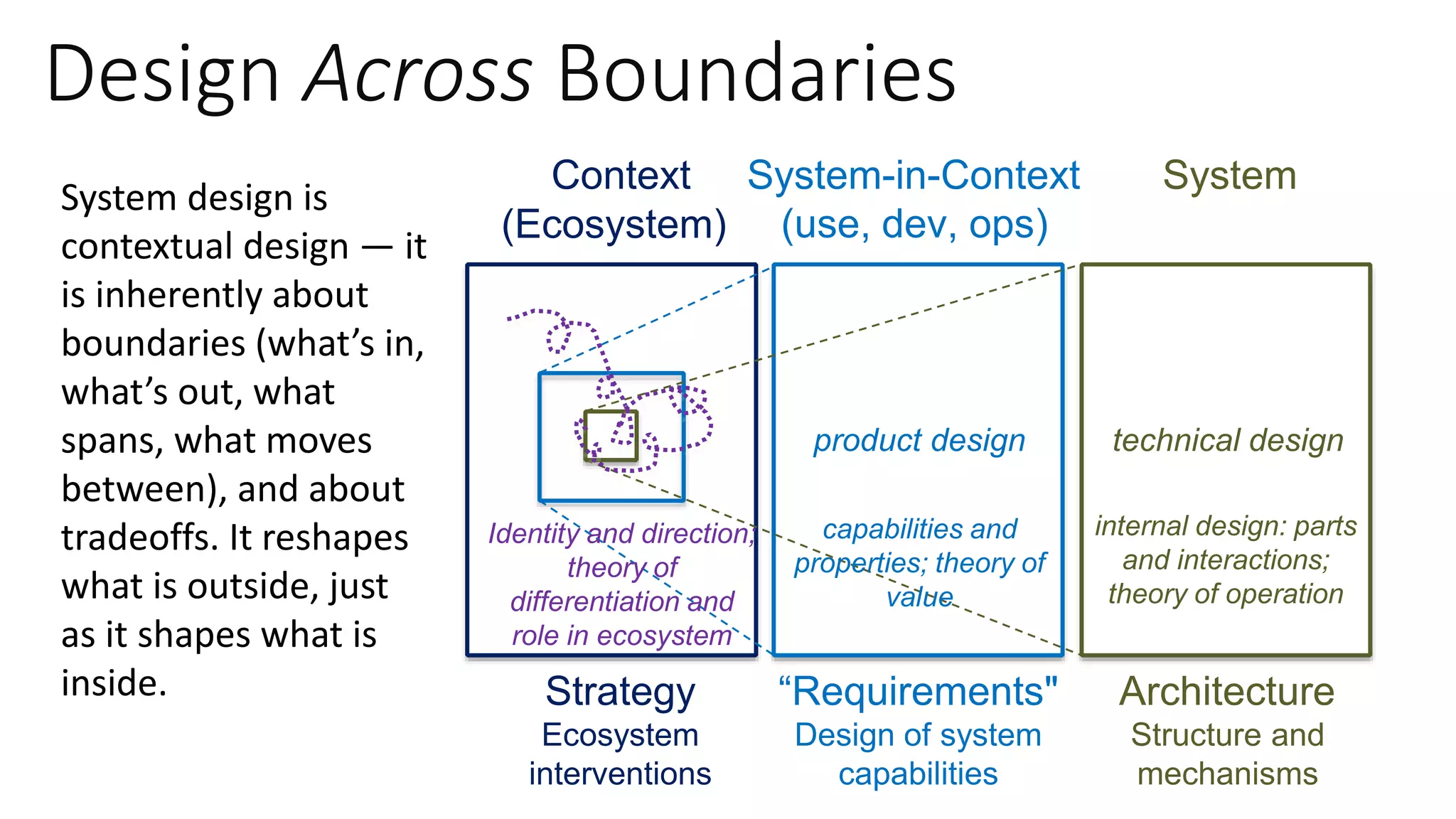 Design Across Boundaries
Context System-in-Context
(use, dev, ops)
System
(Ecosystem)
Strategy
Ecosystem
interventions
“Requirements"
Design of system
capabilities
Architecture
Structure and
mechanisms
System design is
contextual design — it
is inherently about
boundaries (what’s in,
what’s out, what
spans, what moves
between), and about
tradeoffs. It reshapes
what is outside, just
as it shapes what is
inside.
internal design: parts
and interactions;
theory of operation
product design technical design
capabilities and
properties; theory of
value
Identity and direction;
theory of
differentiation and
role in ecosystem
 