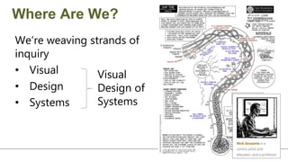We’re weaving strands of
inquiry
• Visual
• Design
• Systems
Where Are We?
Visual
Design of
Systems
 