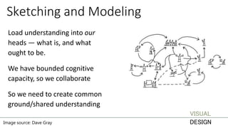 Sketching and Modeling
Load understanding into our
heads — what is, and what
ought to be.
We have bounded cognitive
capacity, so we collaborate
So we need to create common
ground/shared understanding
Image source: Dave Gray
VISUAL
DESIGN
 