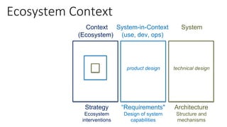 Ecosystem Context
Context System-in-Context
(use, dev, ops)
System
(Ecosystem)
Strategy
Ecosystem
interventions
“Requirements"
Design of system
capabilities
Architecture
Structure and
mechanisms
product design technical design
 