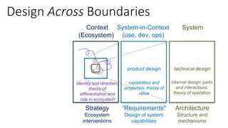 Design Across Boundaries
Context System-in-Context
(use, dev, ops)
System
(Ecosystem)
Strategy
Ecosystem
interventions
“Requirements"
Design of system
capabilities
Architecture
Structure and
mechanisms
internal design: parts
and interactions;
theory of operation
product design technical design
capabilities and
properties; theory of
value
Identity and direction;
theory of
differentiation and
role in ecosystem
 