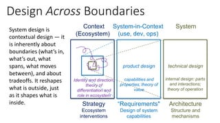 Design Across Boundaries
Context System-in-Context
(use, dev, ops)
System
(Ecosystem)
Strategy
Ecosystem
interventions
“Requirements"
Design of system
capabilities
Architecture
Structure and
mechanisms
System design is
contextual design — it
is inherently about
boundaries (what’s in,
what’s out, what
spans, what moves
between), and about
tradeoffs. It reshapes
what is outside, just
as it shapes what is
inside.
internal design: parts
and interactions;
theory of operation
product design technical design
capabilities and
properties; theory of
value
Identity and direction;
theory of
differentiation and
role in ecosystem
 