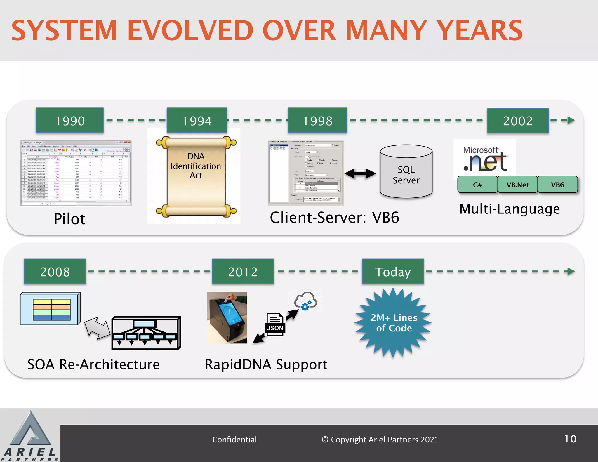 SYSTEM EVOLVED OVER MANY YEARS
1990
Pilot
DNA
Identification
Act
1994 1998
Client-Server: VB6
SQL
Server
2008 Today
C# VB.Net
Multi-Language
SOA Re-Architecture
VB6
2012
2002
10
Confidential © Copyright Ariel Partners 2021
2M+ Lines
of Code
RapidDNA Support
 
