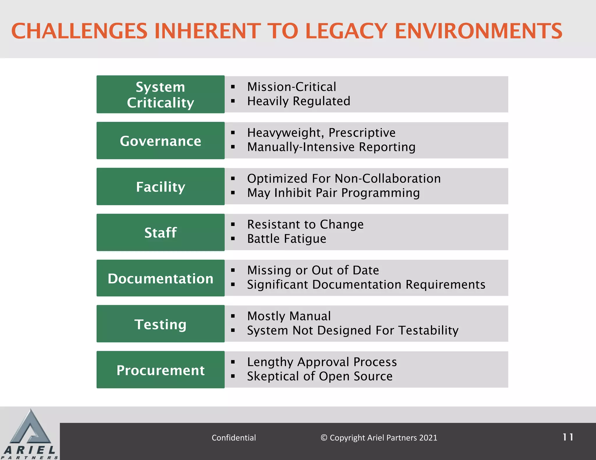 CHALLENGES INHERENT TO LEGACY ENVIRONMENTS
§ Mission-Critical
§ Heavily Regulated
§ Missing or Out of Date
§ Significant Documentation Requirements
§ Mostly Manual
§ System Not Designed For Testability
§ Resistant to Change
§ Battle Fatigue
§ Optimized For Non-Collaboration
§ May Inhibit Pair Programming
§ Heavyweight, Prescriptive
§ Manually-Intensive Reporting
§ Lengthy Approval Process
§ Skeptical of Open Source
System
Criticality
Documentation
Testing
Staff
Facility
Governance
Procurement
11
Confidential © Copyright Ariel Partners 2021
 