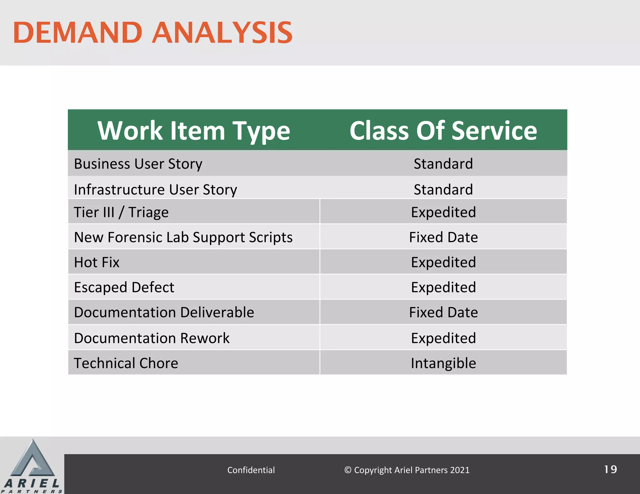 Work Item Type Class Of Service
Business User Story Standard
Infrastructure User Story Standard
?
Tier III / Triage Expedited
New Forensic Lab Support Scripts Fixed Date
Hot Fix Expedited
Escaped Defect Expedited
Documentation Deliverable Fixed Date
Documentation Rework Expedited
Technical Chore Intangible
19
Confidential © Copyright Ariel Partners 2021
DEMAND ANALYSIS
 