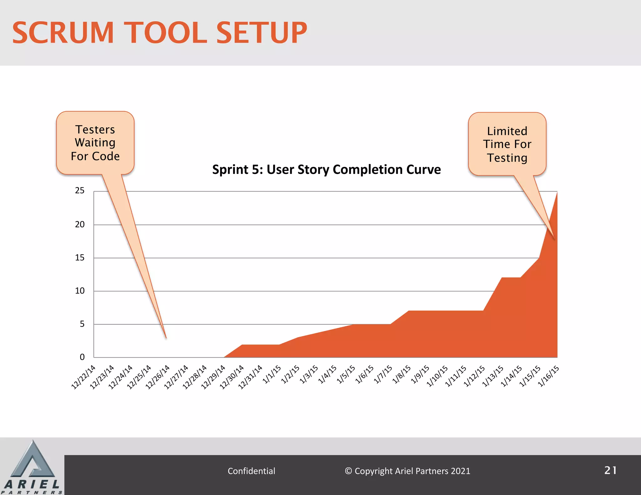 When you receive the email it is very
important that you “Click to Accept”
that agreement—it is what gives us
permission to use your content and is
required for us to host your talk!
0
5
10
15
20
25
1
2
/
2
2
/
1
4
1
2
/
2
3
/
1
4
1
2
/
2
4
/
1
4
1
2
/
2
5
/
1
4
1
2
/
2
6
/
1
4
1
2
/
2
7
/
1
4
1
2
/
2
8
/
1
4
1
2
/
2
9
/
1
4
1
2
/
3
0
/
1
4
1
2
/
3
1
/
1
4
1
/
1
/
1
5
1
/
2
/
1
5
1
/
3
/
1
5
1
/
4
/
1
5
1
/
5
/
1
5
1
/
6
/
1
5
1
/
7
/
1
5
1
/
8
/
1
5
1
/
9
/
1
5
1
/
1
0
/
1
5
1
/
1
1
/
1
5
1
/
1
2
/
1
5
1
/
1
3
/
1
5
1
/
1
4
/
1
5
1
/
1
5
/
1
5
1
/
1
6
/
1
5
Sprint 5: User Story Completion Curve
Testers
Waiting
For Code
Limited
Time For
Testing
21
Confidential © Copyright Ariel Partners 2021
SCRUM TOOL SETUP
 