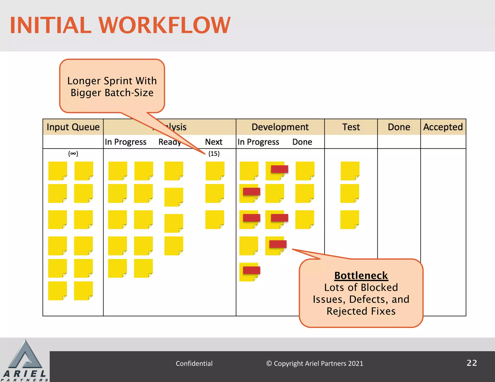 Longer Sprint With
Bigger Batch-Size
Bottleneck
Lots of Blocked
Issues, Defects, and
Rejected Fixes
22
Confidential © Copyright Ariel Partners 2021
INITIAL WORKFLOW
 